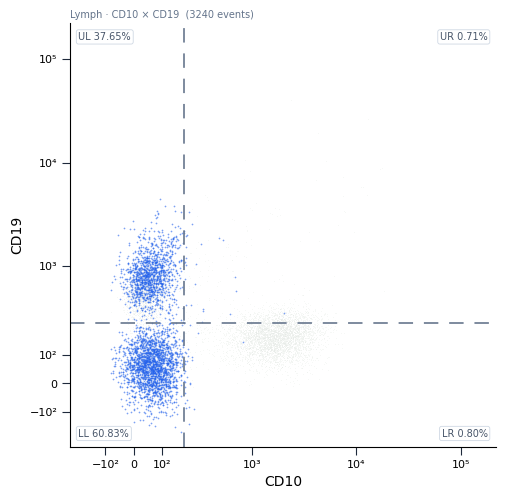 CD10 vs CD19 B-cell quadrant