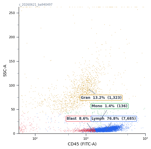 CD45 vs SSC population map